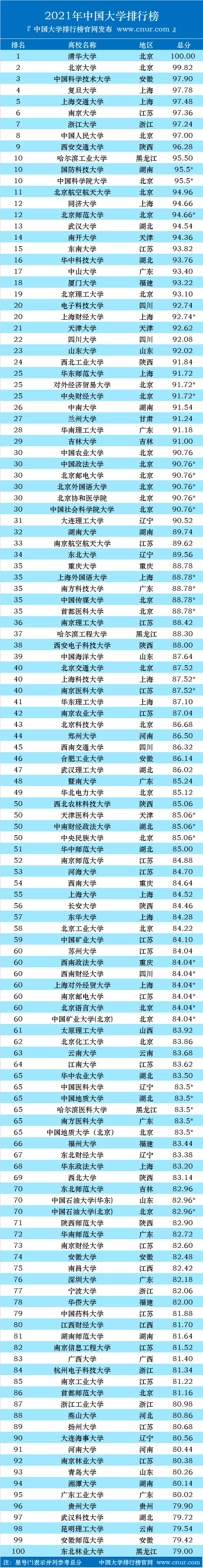 大学排名前10_大学排名榜_大学排名top10